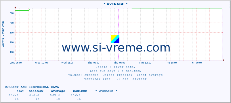  ::  VELIKA MORAVA -  BAGRDAN ** :: height |  |  :: last two days / 5 minutes.