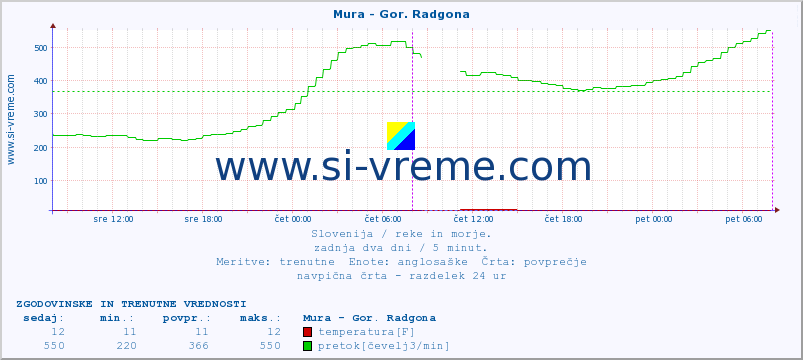 POVPREČJE :: Mura - Gor. Radgona :: temperatura | pretok | višina :: zadnja dva dni / 5 minut.