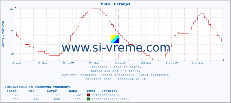 POVPREČJE :: Mura - Petanjci :: temperatura | pretok | višina :: zadnja dva dni / 5 minut.