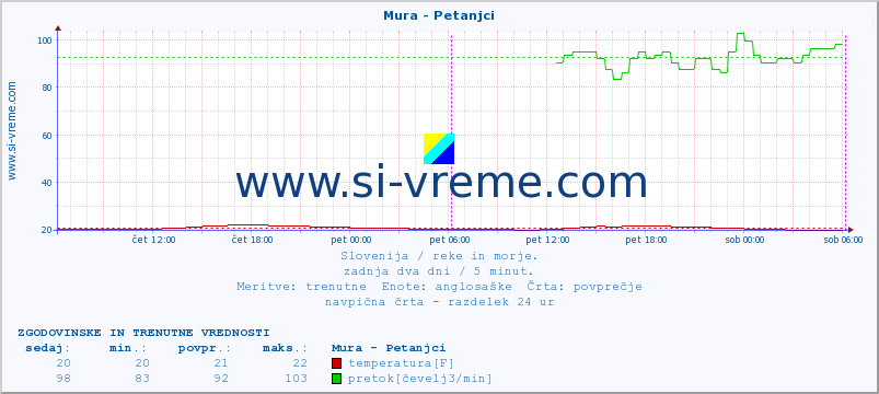 POVPREČJE :: Mura - Petanjci :: temperatura | pretok | višina :: zadnja dva dni / 5 minut.