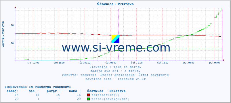 POVPREČJE :: Ščavnica - Pristava :: temperatura | pretok | višina :: zadnja dva dni / 5 minut.