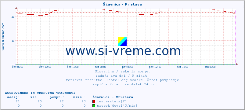 POVPREČJE :: Ščavnica - Pristava :: temperatura | pretok | višina :: zadnja dva dni / 5 minut.