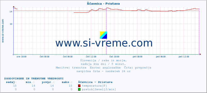 POVPREČJE :: Ščavnica - Pristava :: temperatura | pretok | višina :: zadnja dva dni / 5 minut.