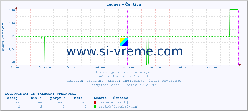 POVPREČJE :: Ledava - Čentiba :: temperatura | pretok | višina :: zadnja dva dni / 5 minut.