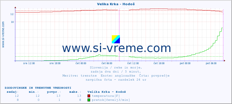 POVPREČJE :: Velika Krka - Hodoš :: temperatura | pretok | višina :: zadnja dva dni / 5 minut.