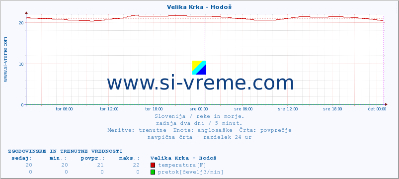 POVPREČJE :: Velika Krka - Hodoš :: temperatura | pretok | višina :: zadnja dva dni / 5 minut.