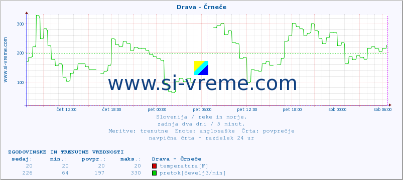 POVPREČJE :: Drava - Črneče :: temperatura | pretok | višina :: zadnja dva dni / 5 minut.