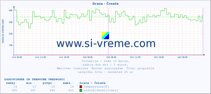 POVPREČJE :: Drava - Črneče :: temperatura | pretok | višina :: zadnja dva dni / 5 minut.