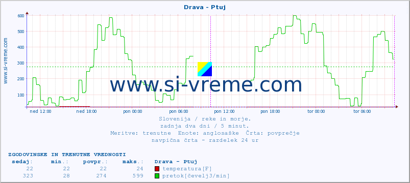 POVPREČJE :: Drava - Ptuj :: temperatura | pretok | višina :: zadnja dva dni / 5 minut.