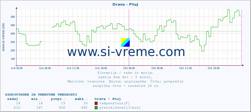 POVPREČJE :: Drava - Ptuj :: temperatura | pretok | višina :: zadnja dva dni / 5 minut.