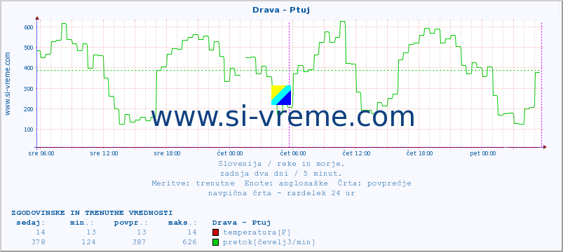 POVPREČJE :: Drava - Ptuj :: temperatura | pretok | višina :: zadnja dva dni / 5 minut.