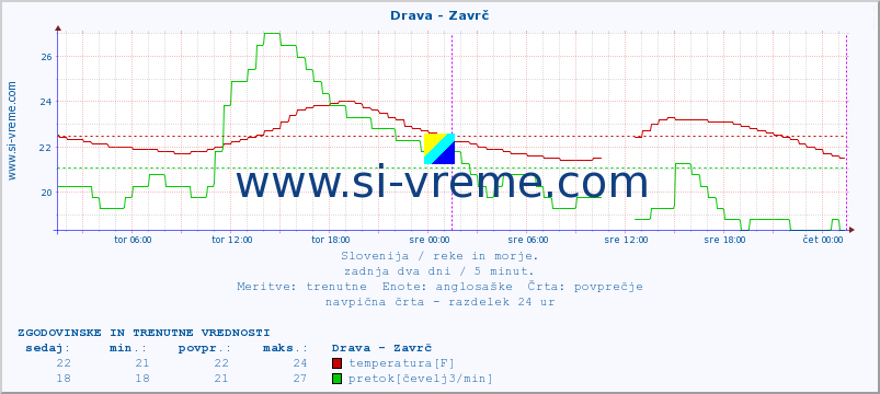 POVPREČJE :: Drava - Zavrč :: temperatura | pretok | višina :: zadnja dva dni / 5 minut.