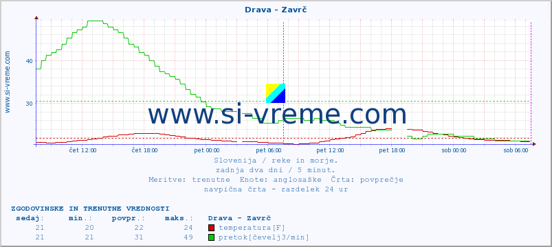 POVPREČJE :: Drava - Zavrč :: temperatura | pretok | višina :: zadnja dva dni / 5 minut.