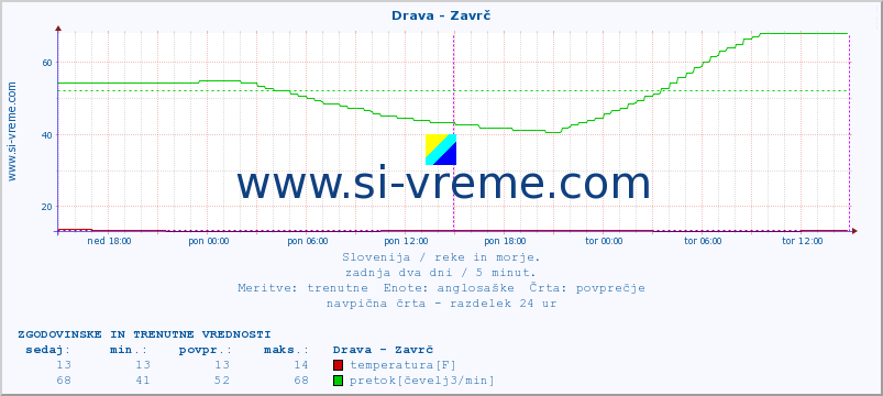 POVPREČJE :: Drava - Zavrč :: temperatura | pretok | višina :: zadnja dva dni / 5 minut.