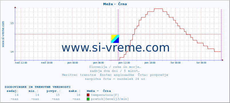 POVPREČJE :: Meža -  Črna :: temperatura | pretok | višina :: zadnja dva dni / 5 minut.