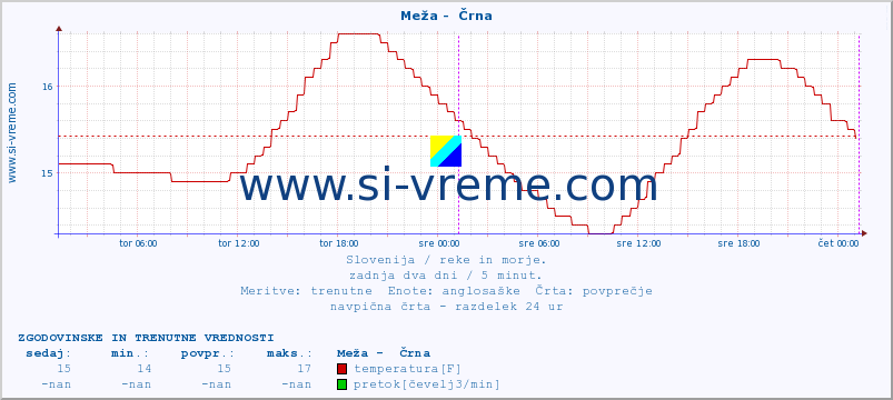 POVPREČJE :: Meža -  Črna :: temperatura | pretok | višina :: zadnja dva dni / 5 minut.