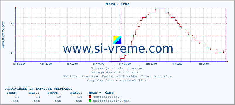 POVPREČJE :: Meža -  Črna :: temperatura | pretok | višina :: zadnja dva dni / 5 minut.