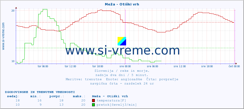 POVPREČJE :: Meža - Otiški vrh :: temperatura | pretok | višina :: zadnja dva dni / 5 minut.