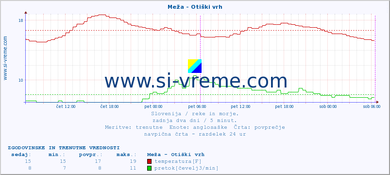 POVPREČJE :: Meža - Otiški vrh :: temperatura | pretok | višina :: zadnja dva dni / 5 minut.