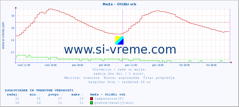 POVPREČJE :: Meža - Otiški vrh :: temperatura | pretok | višina :: zadnja dva dni / 5 minut.