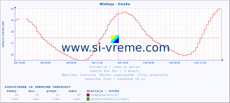 POVPREČJE :: Mislinja - Dovže :: temperatura | pretok | višina :: zadnja dva dni / 5 minut.