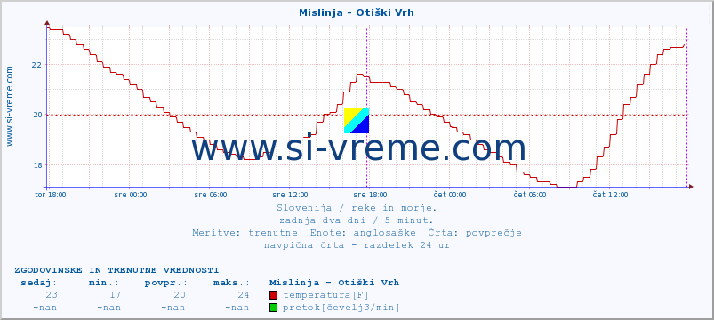 POVPREČJE :: Mislinja - Otiški Vrh :: temperatura | pretok | višina :: zadnja dva dni / 5 minut.