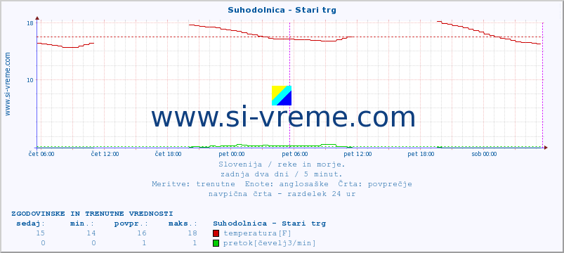 POVPREČJE :: Suhodolnica - Stari trg :: temperatura | pretok | višina :: zadnja dva dni / 5 minut.