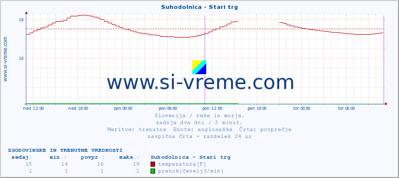 POVPREČJE :: Suhodolnica - Stari trg :: temperatura | pretok | višina :: zadnja dva dni / 5 minut.