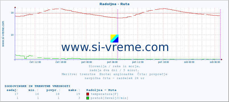 POVPREČJE :: Radoljna - Ruta :: temperatura | pretok | višina :: zadnja dva dni / 5 minut.