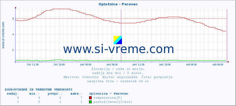 POVPREČJE :: Oplotnica - Perovec :: temperatura | pretok | višina :: zadnja dva dni / 5 minut.