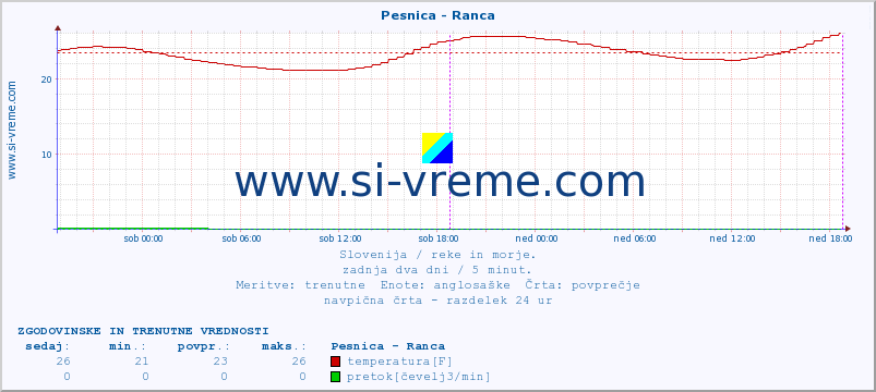 POVPREČJE :: Pesnica - Ranca :: temperatura | pretok | višina :: zadnja dva dni / 5 minut.