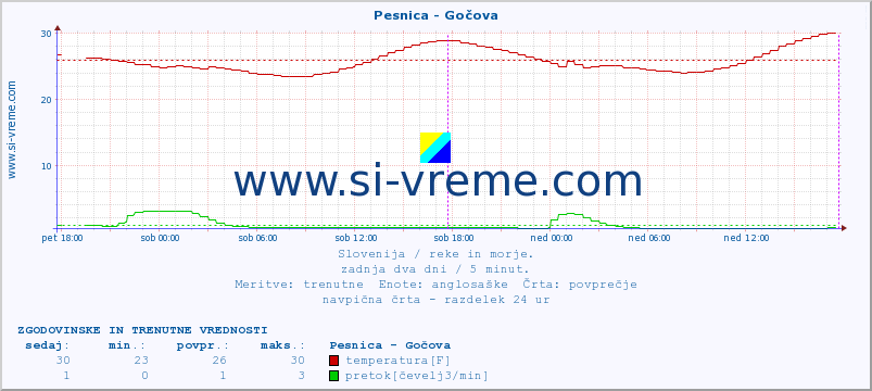 POVPREČJE :: Pesnica - Gočova :: temperatura | pretok | višina :: zadnja dva dni / 5 minut.