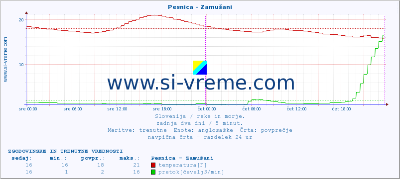 POVPREČJE :: Pesnica - Zamušani :: temperatura | pretok | višina :: zadnja dva dni / 5 minut.