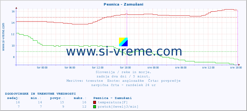 POVPREČJE :: Pesnica - Zamušani :: temperatura | pretok | višina :: zadnja dva dni / 5 minut.