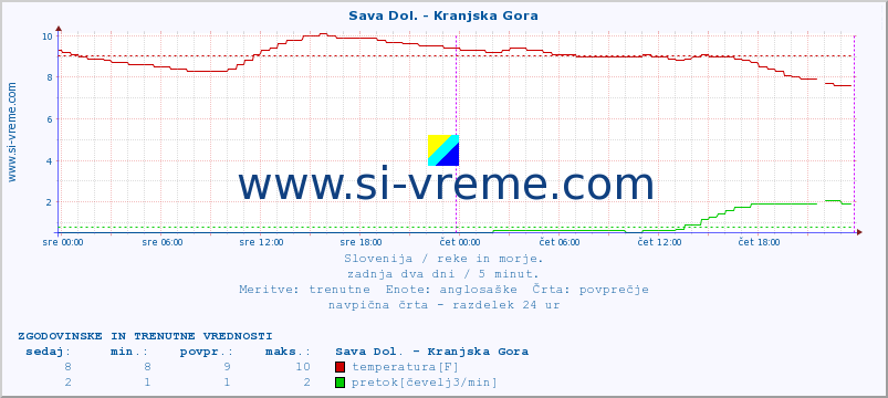 POVPREČJE :: Sava Dol. - Kranjska Gora :: temperatura | pretok | višina :: zadnja dva dni / 5 minut.