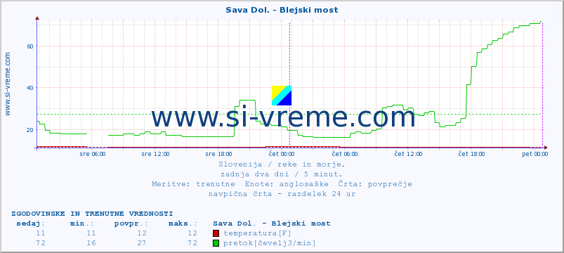 POVPREČJE :: Sava Dol. - Blejski most :: temperatura | pretok | višina :: zadnja dva dni / 5 minut.