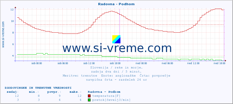 POVPREČJE :: Radovna - Podhom :: temperatura | pretok | višina :: zadnja dva dni / 5 minut.