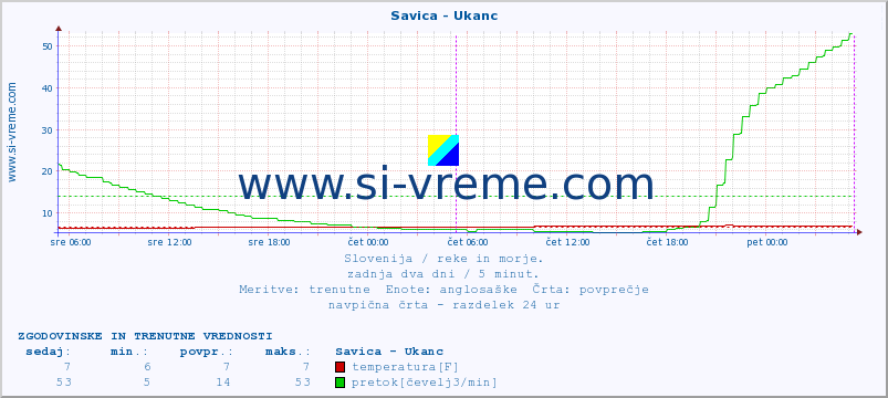 POVPREČJE :: Savica - Ukanc :: temperatura | pretok | višina :: zadnja dva dni / 5 minut.