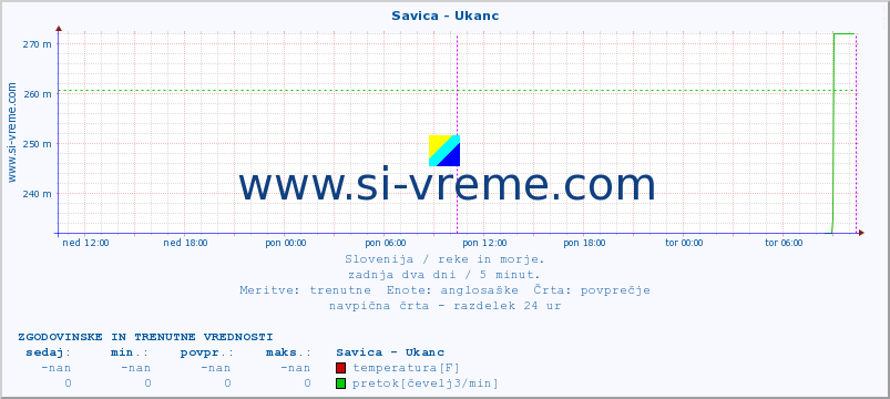 POVPREČJE :: Savica - Ukanc :: temperatura | pretok | višina :: zadnja dva dni / 5 minut.