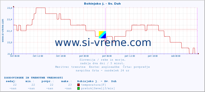 POVPREČJE :: Bohinjsko j. - Sv. Duh :: temperatura | pretok | višina :: zadnja dva dni / 5 minut.