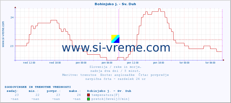 POVPREČJE :: Bohinjsko j. - Sv. Duh :: temperatura | pretok | višina :: zadnja dva dni / 5 minut.