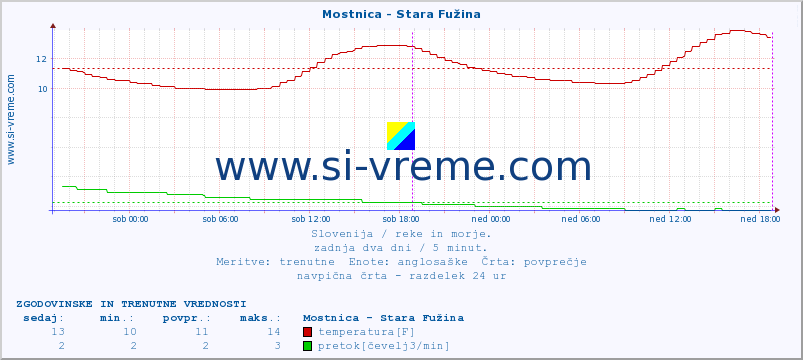 POVPREČJE :: Mostnica - Stara Fužina :: temperatura | pretok | višina :: zadnja dva dni / 5 minut.