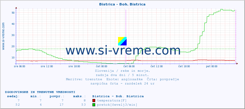 POVPREČJE :: Bistrica - Boh. Bistrica :: temperatura | pretok | višina :: zadnja dva dni / 5 minut.