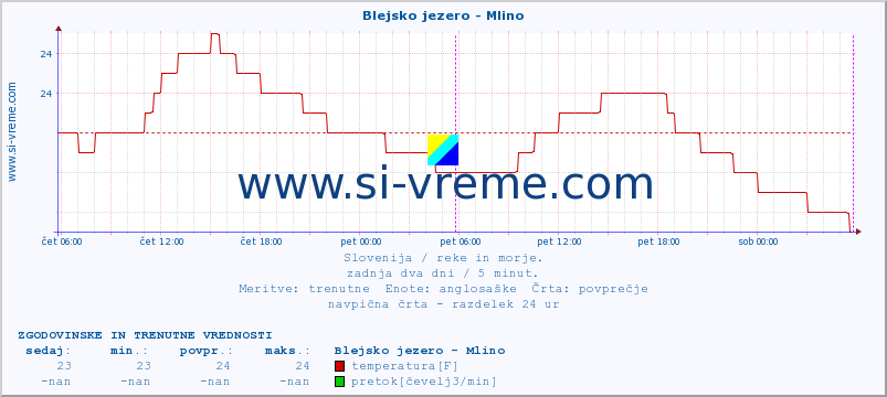 POVPREČJE :: Blejsko jezero - Mlino :: temperatura | pretok | višina :: zadnja dva dni / 5 minut.