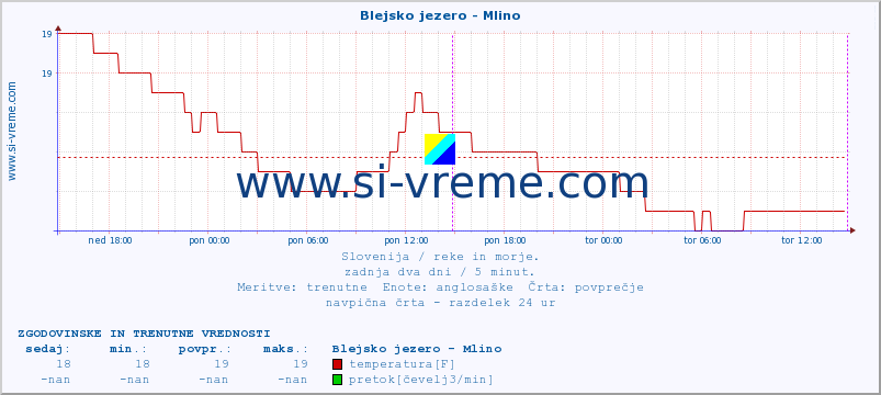 POVPREČJE :: Blejsko jezero - Mlino :: temperatura | pretok | višina :: zadnja dva dni / 5 minut.