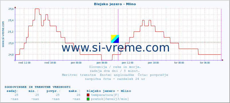 POVPREČJE :: Blejsko jezero - Mlino :: temperatura | pretok | višina :: zadnja dva dni / 5 minut.