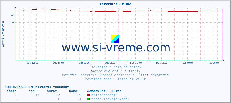 POVPREČJE :: Jezernica - Mlino :: temperatura | pretok | višina :: zadnja dva dni / 5 minut.