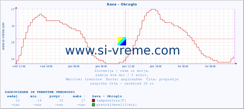 POVPREČJE :: Sava - Okroglo :: temperatura | pretok | višina :: zadnja dva dni / 5 minut.