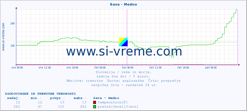 POVPREČJE :: Sava - Medno :: temperatura | pretok | višina :: zadnja dva dni / 5 minut.