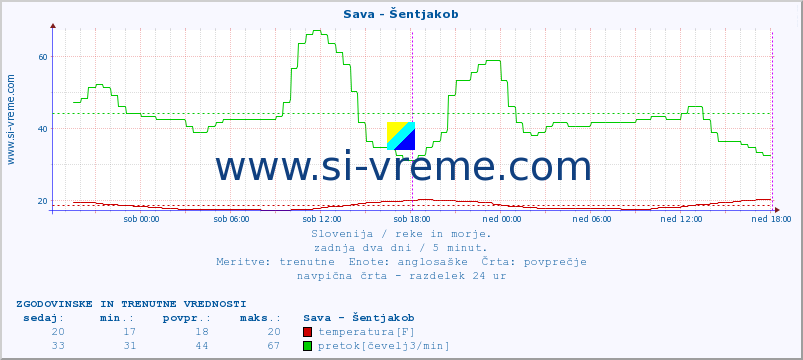 POVPREČJE :: Sava - Šentjakob :: temperatura | pretok | višina :: zadnja dva dni / 5 minut.